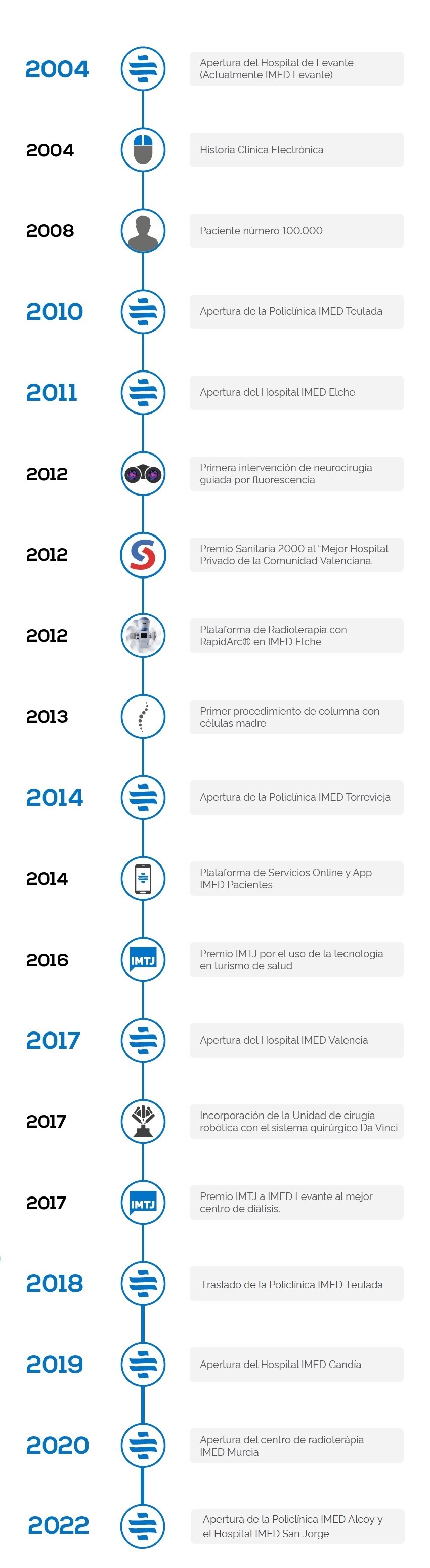 Historia de IMED Hospitales